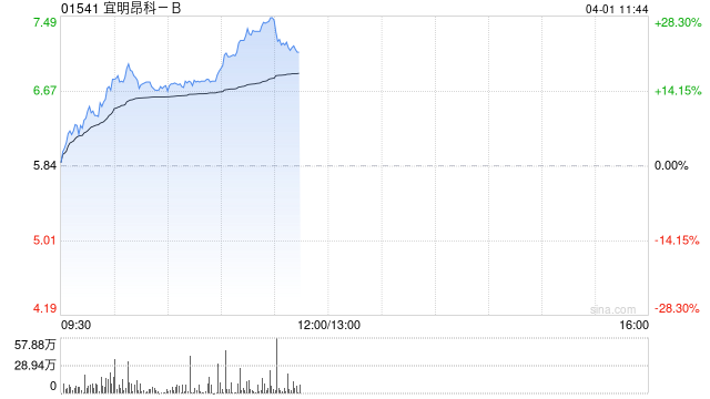 宜明昂科-B早盘涨逾16% 机构称公司目前价值严重低估建议积极关注