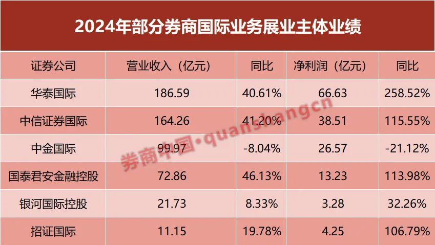 创历史最佳！2024券商出海：“两超两强”格局确立