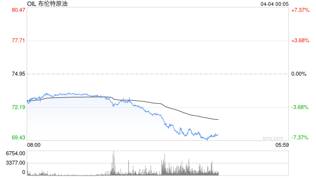 OPEC+同意5月超预期幅度增产 加剧油价下行压力