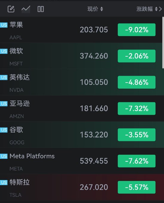 美股科技 “七姐妹” 开盘总市值蒸发8400亿美元