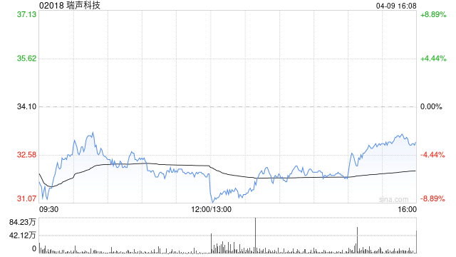 瑞声科技4月9日耗资约6950.51万港元回购215.4万股