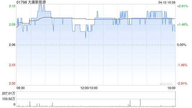 大唐新能源3月完成发电量353.4万兆瓦时 同比增加6.38%