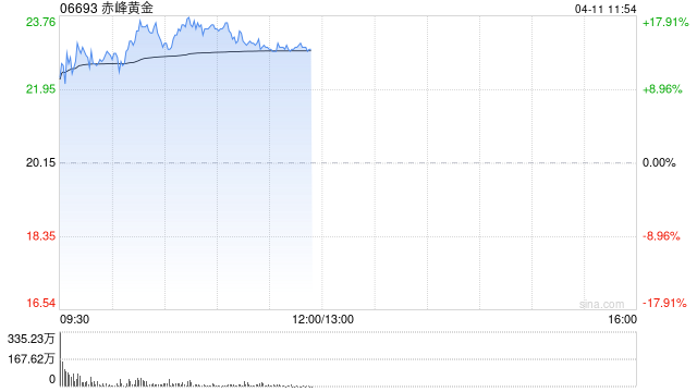 国际金价突破3200美元大关 赤峰黄金大涨超15%领跑相关个股