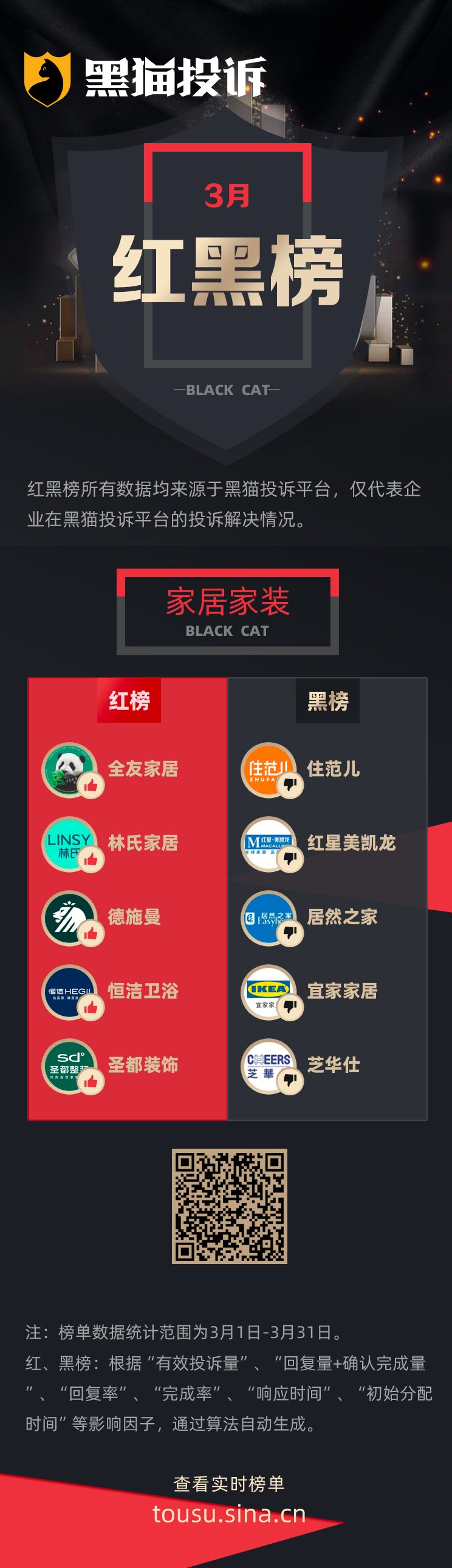 3月黑猫投诉家居家装领域红黑榜：商户跑路居然之家不履行先行赔付承诺