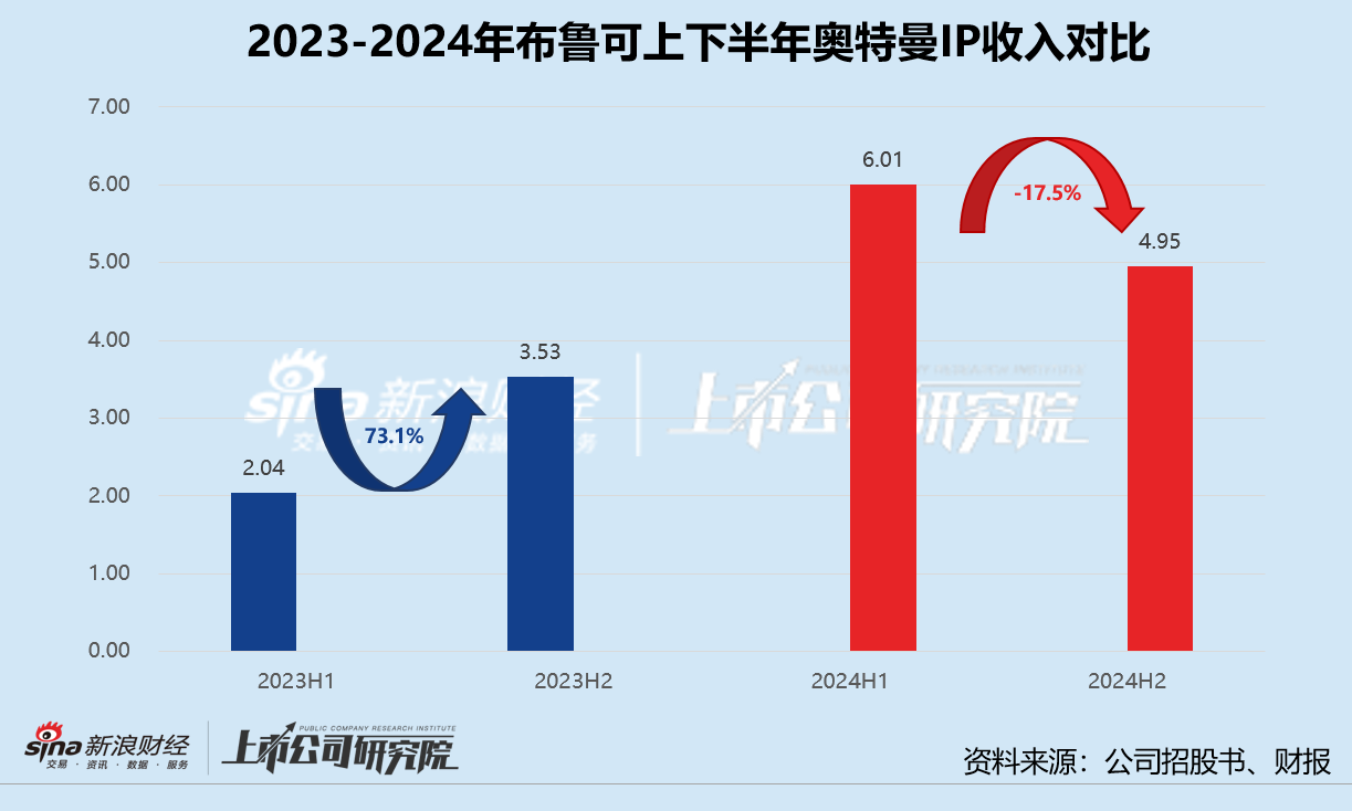布鲁可首份年报藏隐忧：陷IP依赖症和低价瓶颈双重困局 为何难成第二个泡泡玛特？