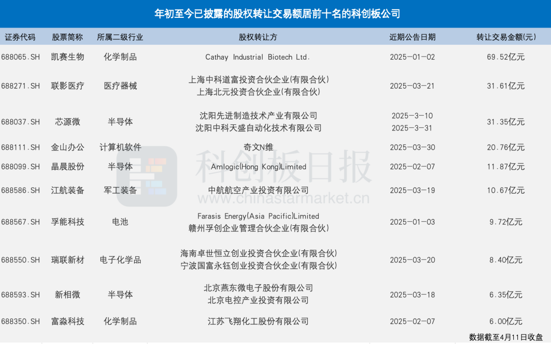 超230亿，科创板股权转让活跃