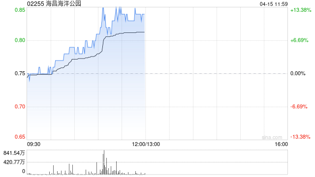 海昌海洋公园午前上涨12% 本月内累计涨幅逾30%