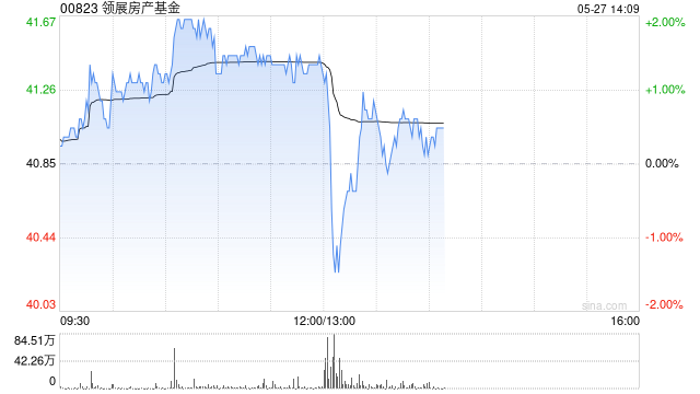 领展房产基金年度可分派总额增长4.6%至70.25亿港元