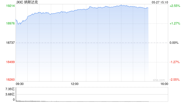 午盘：美股涨幅扩大科技股领涨 纳指涨幅超2%