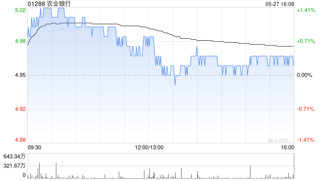 农业银行获Ping An Asset Management Co., Ltd.增持4384.6万股 每股作价约5.03港元