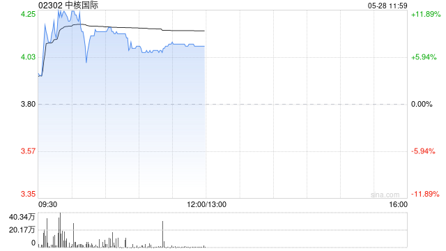 港股核电股中核国际一度涨超13%，中广核矿业涨近10%