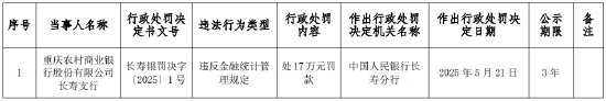 重庆农商行长寿支行被罚17万元：违反金融统计管理规定