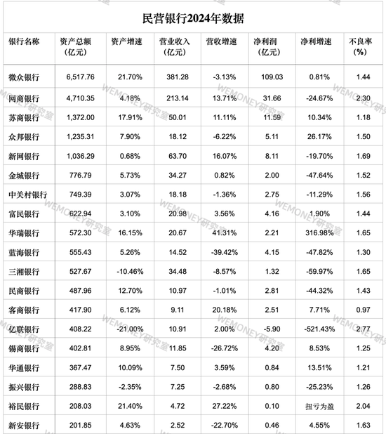 民营银行进入淘汰赛？微众网商双雄吃掉70%利润，尾部抱"国资大腿"求生