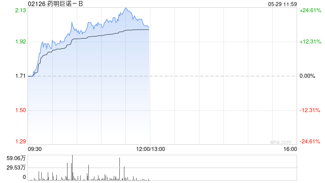 药明巨诺-B午前涨逾23% 瑞基奥仑赛第四项新适应症上市申请获受理