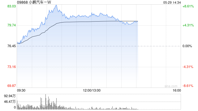 新智能驾驶车型定价 小鹏汽车大涨近9%