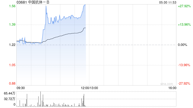 医药股再度走高 中国抗体-B涨逾18%宜明昂科-B涨逾15%