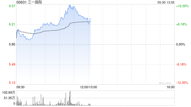 三一国际绩后涨超6% 一季度纯利同比增长23.2%至6.35亿元