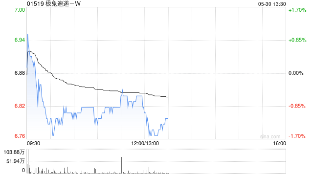 极兔速递-W5月29日斥资1167.95万港元回购170万股