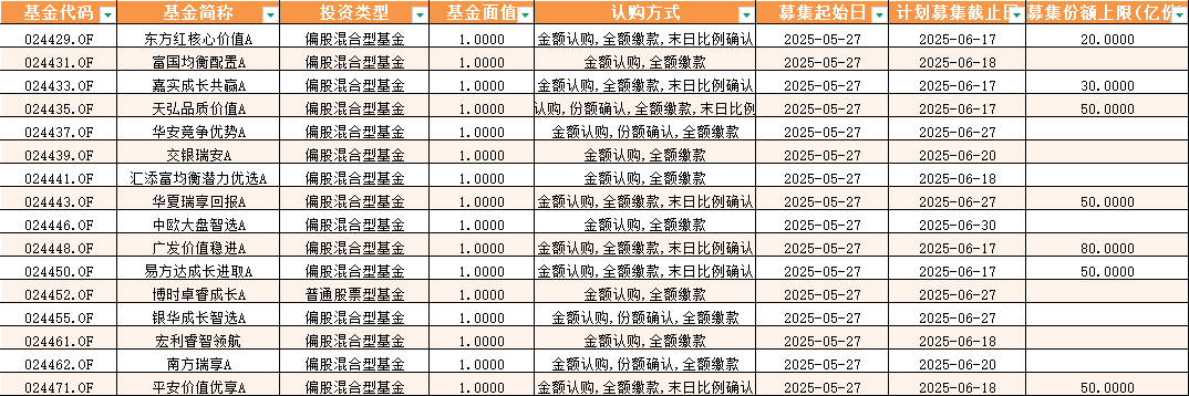 首批16家浮动费率基金本周开售：销售战况分化！东方红大卖超14亿 宏利富国等募资规模未过五千万