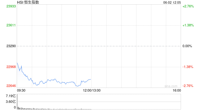 快讯：恒指低开1.06% 科指跌1.33% 速腾聚创跌超12%