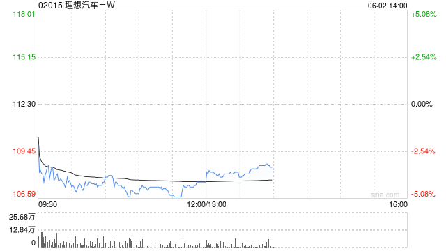 理想汽车-W5月交付新车40856辆 同比增长16.7%