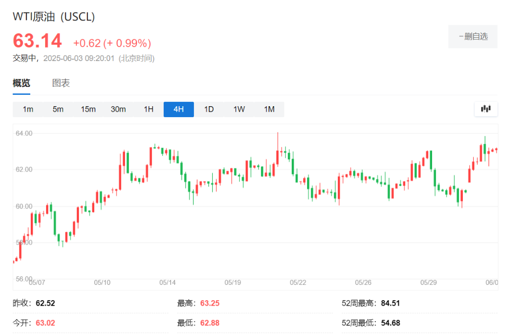 尽管Opec+继续增产，但俄乌和伊核推动油价大涨，“最恐慌时候已过去，而空头已达今年最高水平”