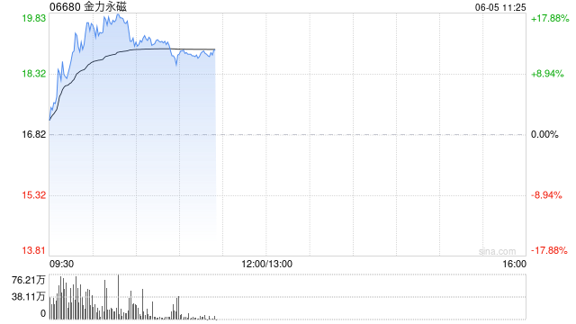 金力永磁现涨逾13% 海外中重稀土价格大幅上涨有望逐步向国内传导