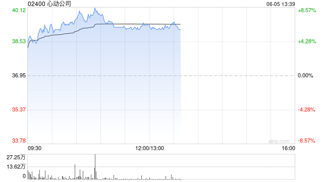 心动公司盘中涨超8% 《伊瑟》国际服今日上线机构看好公司业绩增长