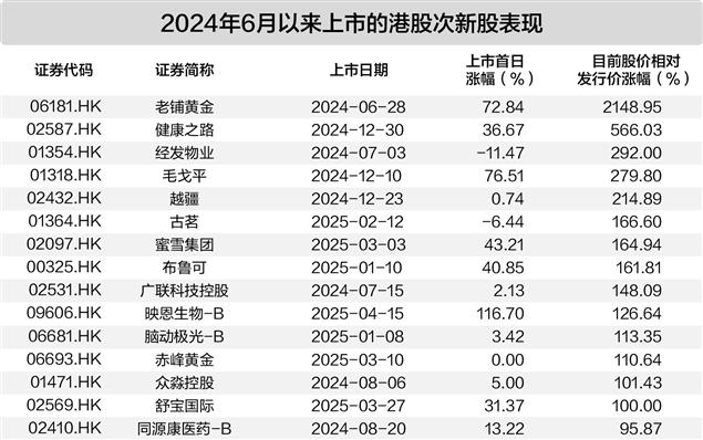 “疯狂次新股”来袭 千元股、暴涨股、逆袭股各领风骚