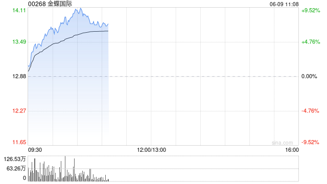 金蝶国际盘中涨超9% 国金证券首次覆盖给予“买入”评级