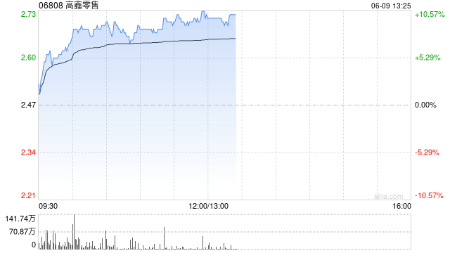 高鑫零售午前涨超10% 股价创2023年5月至今新高