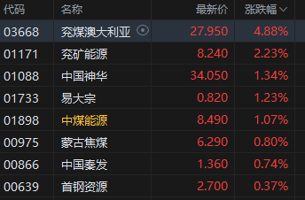 港股煤炭股拉升,机构看好煤炭防御性红利价值