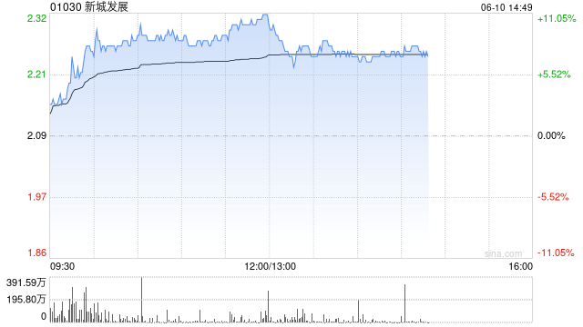 内房股午前涨幅居前 新城发展涨超10%远洋集团涨超6%