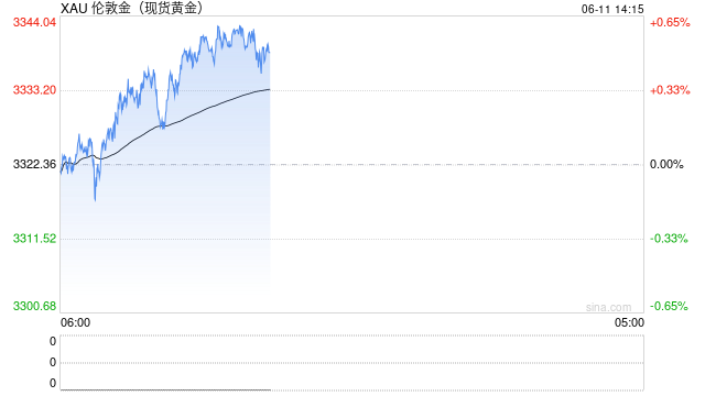 富国银行：预测金价到2026年底将达到3600美元