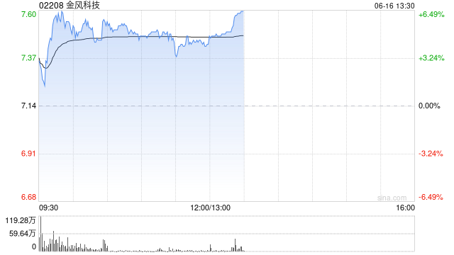 金风科技盘中涨超6% 机构料风电板块估值或有望整体上移