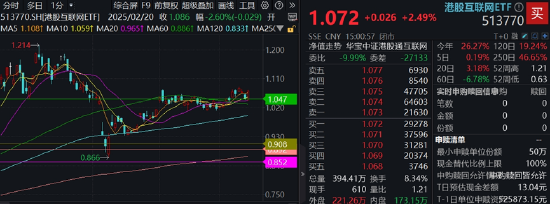高盛点名中国“十巨头”，腾讯、阿里、小米、美团在列！港股互联网ETF涨超2%，小米YU7定档