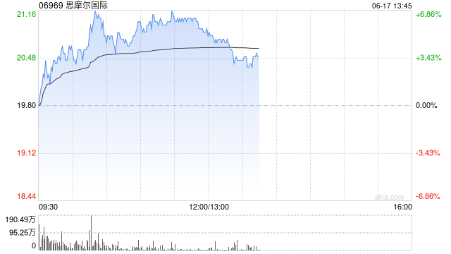 思摩尔国际现涨超4% 股东亿纬锂能拟续期减持公司不超过3.5%股份