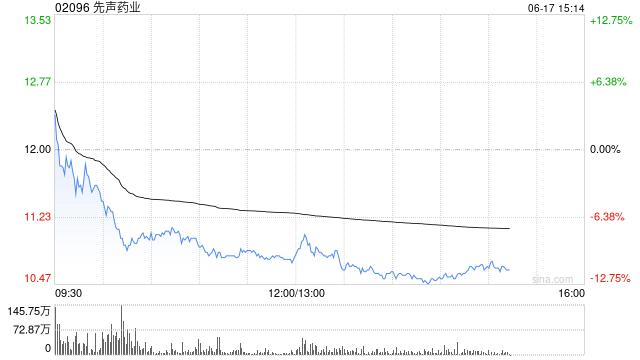 港股创新药概念股回调，先声药业跌超11%，机构提示创新药行情过热风险