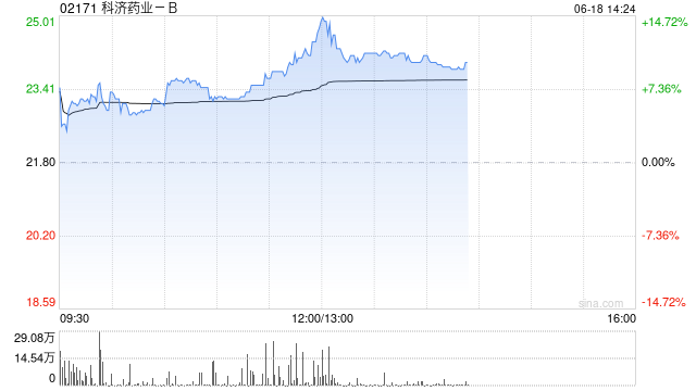 科济药业-B午前涨逾9% 公司在2025年EHA年会上发布CT071的研究结果