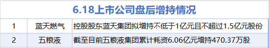 6月18日增减持汇总：蓝天燃气等2股增持 迈普医学等13股减持（表）