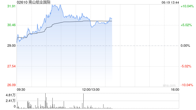 南山铝业国际午前股价涨近7% 盘中创上市新高