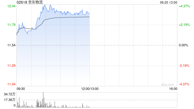 京东物流午前涨超3% 宣布在沙特推出全新自营B2C快递品牌“JoyExpress”