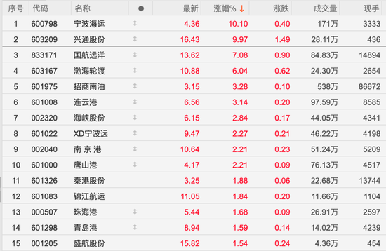 油轮租赁价格已翻倍！600798，603209双双涨停