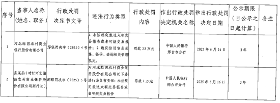 河北临西农村商业银行被罚53万元：未按规定报送大额交易报告或者可疑交易报告