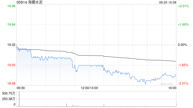 海螺水泥获The Capital Group Companies, Inc.增持98.55万股