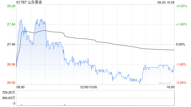 山东黄金获Schroders PLC增持51.75万股 每股作价约27.13港元