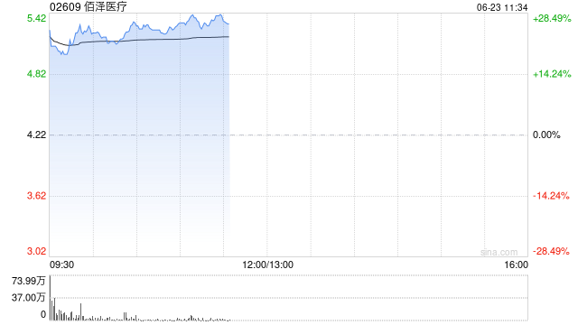 佰泽医疗首挂上市 股价现涨逾27%