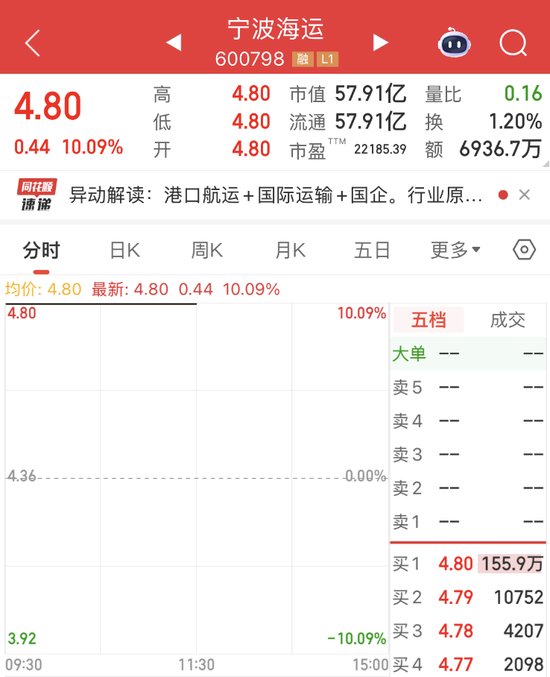 近156万手封单，600798强势涨停！这种金属有望开启第二波涨势，稀缺绩优概念股仅7只
