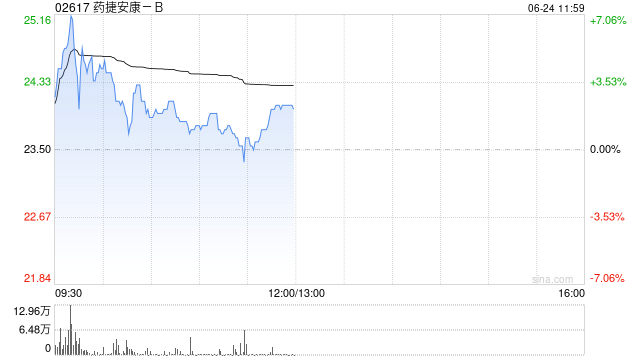 药捷安康-B上市次日再涨4% 核心产品替恩戈替尼获FDA快速通道认证