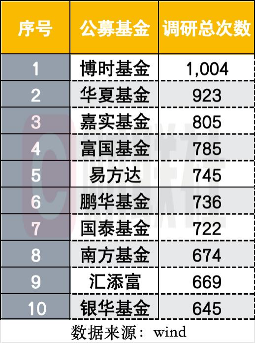 公募调研主线再轮动 创新药成调研新宠 “升温”的还有北交所